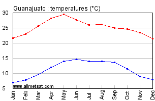 Guanajuato Mexico Annual, Yearly, Monthly Temperature Graph