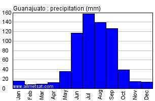 Guanajuato Mexico Annual Yearly Monthly Rainfall Graph