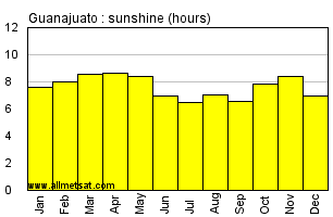 Guanajuato Mexico Annual & Monthly Sunshine Hours Graph