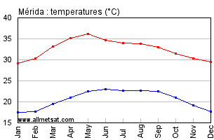 Merida Mexico Annual, Yearly, Monthly Temperature Graph