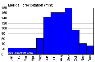 Merida Mexico Annual Yearly Monthly Rainfall Graph