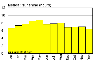 Merida Mexico Annual & Monthly Sunshine Hours Graph