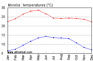Morelia Mexico Annual, Yearly, Monthly Temperature Graph
