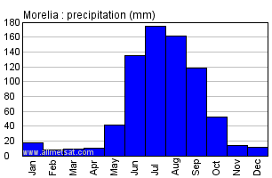 Morelia Mexico Annual Yearly Monthly Rainfall Graph