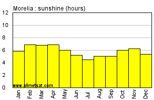 Morelia Mexico Annual & Monthly Sunshine Hours Graph