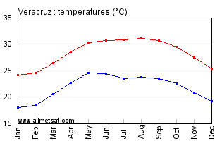 Veracruz Mexico Annual, Yearly, Monthly Temperature Graph