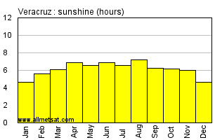 Veracruz Mexico Annual & Monthly Sunshine Hours Graph