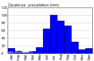 Zacatecas Mexico Annual Yearly Monthly Rainfall Graph