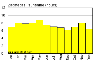 Zacatecas Mexico Annual & Monthly Sunshine Hours Graph