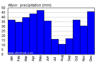 Afyon Turkey Annual Precipitation Graph