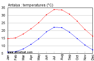 Antalya Turkey Annual Temperature Graph