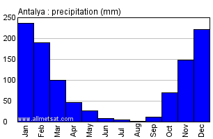 Antalya Turkey Annual Precipitation Graph