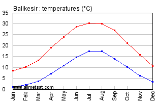 Balikesir Turkey Annual Temperature Graph
