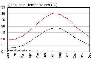Canakkale Turkey Annual Temperature Graph