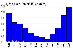 Canakkale Turkey Annual Precipitation Graph