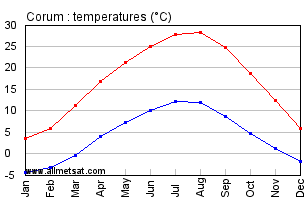 Corum Turkey Annual Temperature Graph