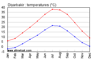 Diyarbakir Turkey Annual Temperature Graph