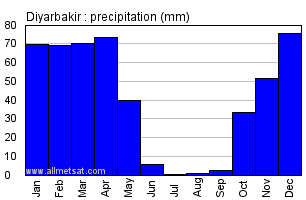 Diyarbakir Turkey Annual Precipitation Graph