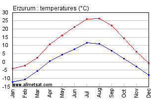 Erzurum Turkey Annual Temperature Graph