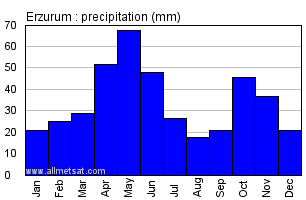 Erzurum Turkey Annual Precipitation Graph