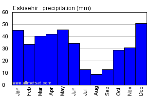 Eskisehir Turkey Annual Precipitation Graph