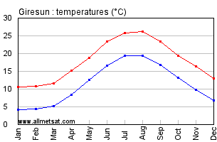 Giresun Turkey Annual Temperature Graph
