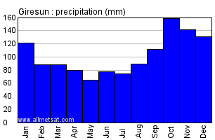 Giresun Turkey Annual Precipitation Graph