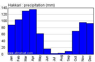 Hakkari Turkey Annual Precipitation Graph