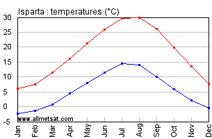 Isparta Turkey Annual Temperature Graph
