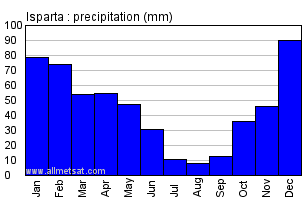 Isparta Turkey Annual Precipitation Graph