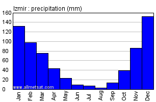 Izmir Turkey Annual Precipitation Graph