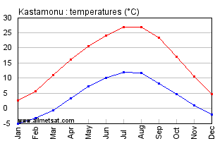 Kastamonu Turkey Annual Temperature Graph