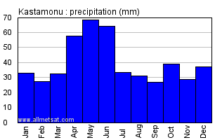 Kastamonu Turkey Annual Precipitation Graph