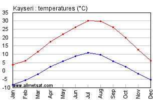 Kayseri Turkey Annual Temperature Graph