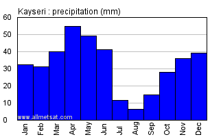Kayseri Turkey Annual Precipitation Graph