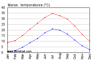 Maras Turkey Annual Temperature Graph