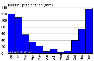 Mersin Turkey Annual Precipitation Graph