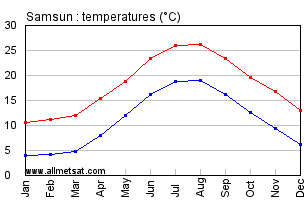 Samsun Turkey Annual Temperature Graph