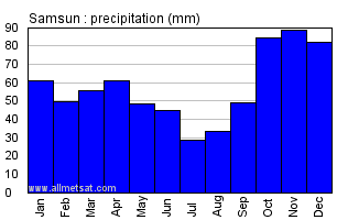 Samsun Turkey Annual Precipitation Graph