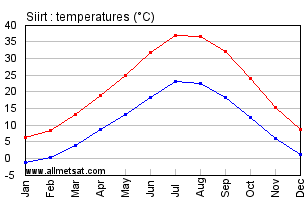 Siirt Turkey Annual Temperature Graph