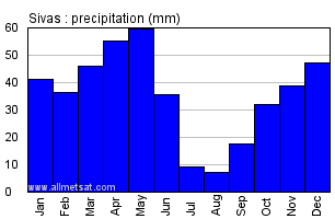Sivas Turkey Annual Precipitation Graph