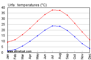 Urfa Turkey Annual Temperature Graph