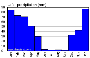 Urfa Turkey Annual Precipitation Graph