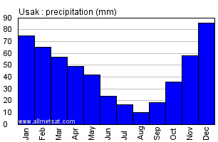 Usak Turkey Annual Precipitation Graph