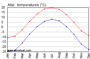 Altai Mongolia Annual, Yearly, Monthly Temperature Graph