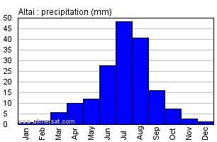 Altai Mongolia Annual Yearly Monthly Rainfall Graph