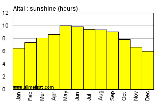 Altai Mongolia Annual & Monthly Sunshine Hours Graph