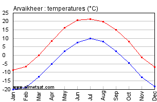 Arvaikheer Mongolia Annual, Arvaikheerarly, Monthly Temperature Graph