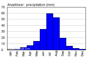 Arvaikheer Mongolia Annual Arvaikheerarly Monthly Rainfall Graph