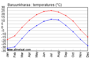 Baruunkharaa Mongolia Annual, Baruunkharaaarly, Monthly Temperature Graph